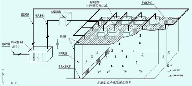 非單向流潔凈車間示意圖